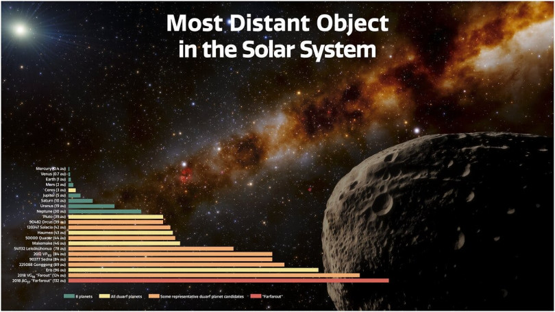 odległości obiektów od Słońca